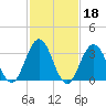 Risley Channel tide chart for Wednesday, February 18, 2026