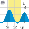 Risley Channel tide chart for Sunday, February 1, 2026