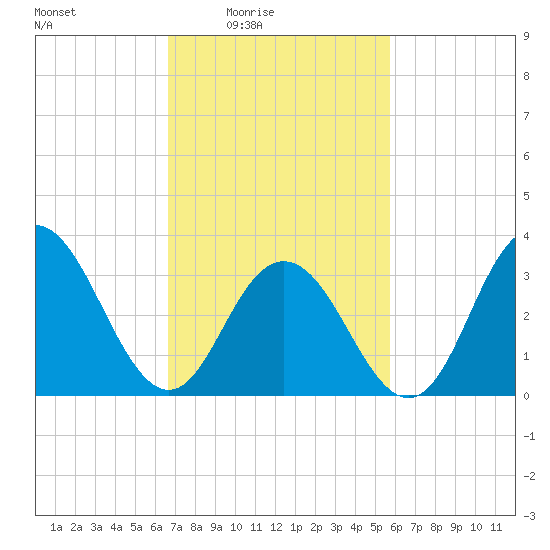 Risley Channel tide chart for Monday, February 23, 2026