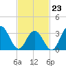 Risley Channel tide chart for Monday, February 23, 2026