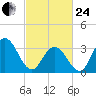 Risley Channel tide chart for Tuesday, February 24, 2026