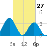 Risley Channel tide chart for Friday, February 27, 2026