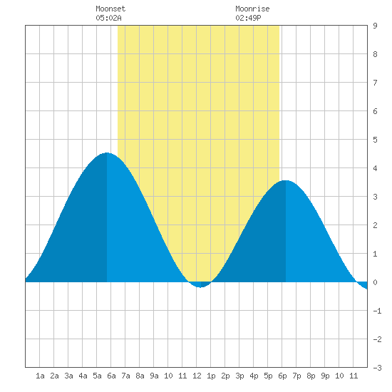 Risley Channel tide chart for Saturday, February 28, 2026