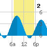 Risley Channel tide chart for Monday, February 2, 2026