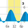 Risley Channel tide chart for Tuesday, February 3, 2026