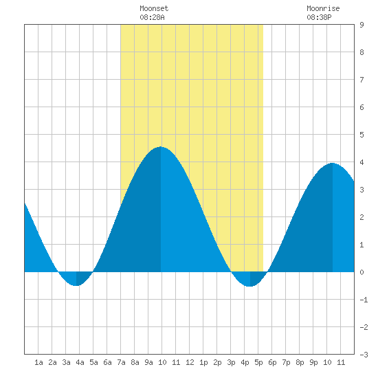 Risley Channel tide chart for Wednesday, February 4, 2026