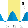 Risley Channel tide chart for Thursday, February 5, 2026