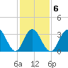 Risley Channel tide chart for Friday, February 6, 2026