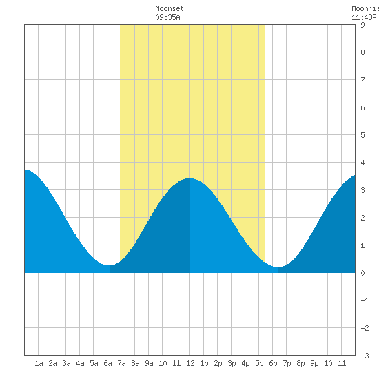 Risley Channel tide chart for Saturday, February 7, 2026
