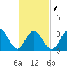 Risley Channel tide chart for Saturday, February 7, 2026