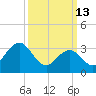 Risley Channel tide chart for Friday, March 13, 2026