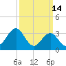 Risley Channel tide chart for Saturday, March 14, 2026