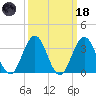 Risley Channel tide chart for Wednesday, March 18, 2026