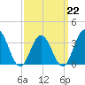 Risley Channel tide chart for Sunday, March 22, 2026