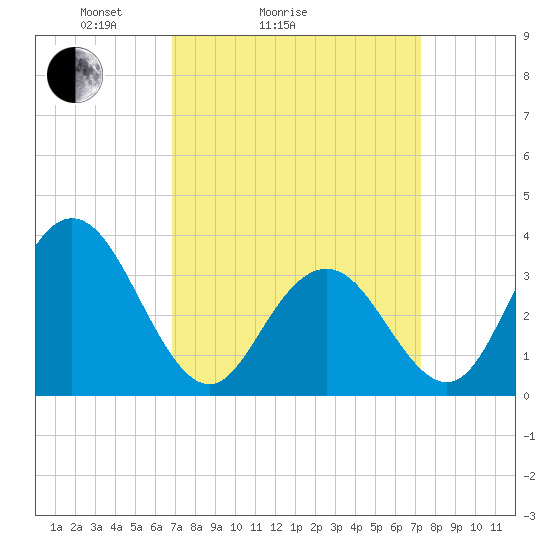 Risley Channel tide chart for Wednesday, March 25, 2026
