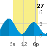 Risley Channel tide chart for Friday, March 27, 2026