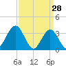Risley Channel tide chart for Saturday, March 28, 2026