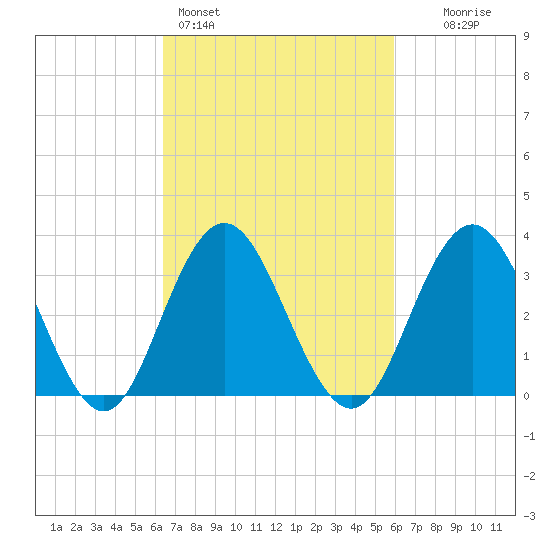 Risley Channel tide chart for Thursday, March 5, 2026
