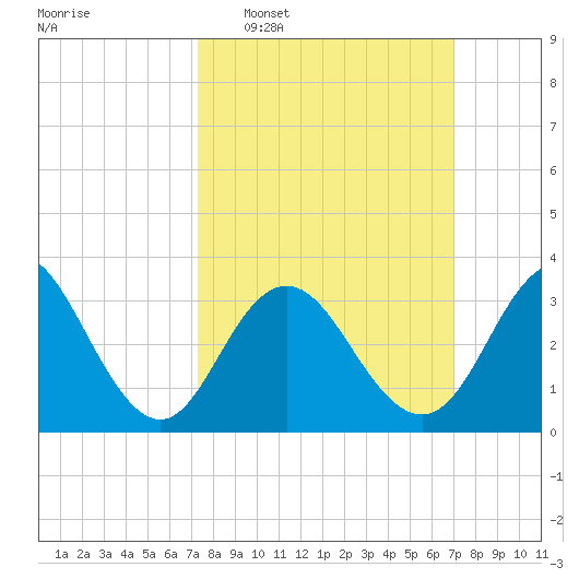 Risley Channel tide chart for Sunday, March 8, 2026