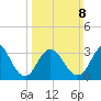 Risley Channel tide chart for Sunday, March 8, 2026