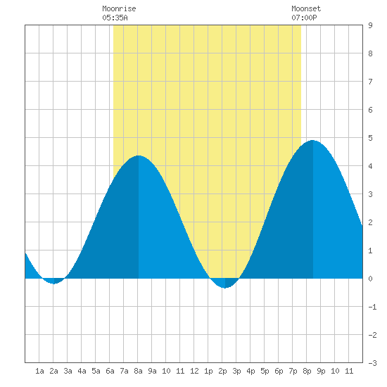 Risley Channel tide chart for Thursday, April 16, 2026