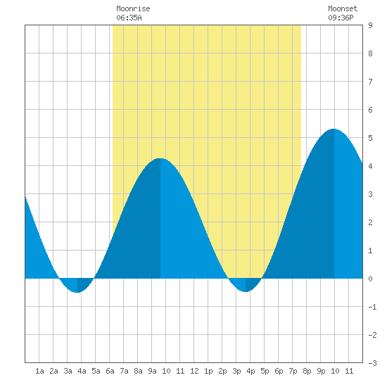 Risley Channel tide chart for Saturday, April 18, 2026