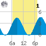 Risley Channel tide chart for Wednesday, April 1, 2026