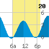 Risley Channel tide chart for Monday, April 20, 2026