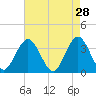 Risley Channel tide chart for Tuesday, April 28, 2026