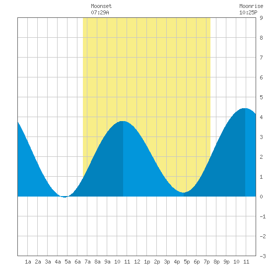 Risley Channel tide chart for Saturday, April 4, 2026