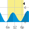 Risley Channel tide chart for Saturday, April 4, 2026