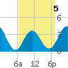 Risley Channel tide chart for Sunday, April 5, 2026