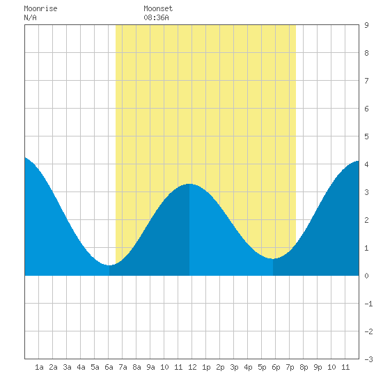 Risley Channel tide chart for Monday, April 6, 2026