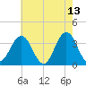 Risley Channel tide chart for Wednesday, May 13, 2026