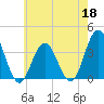 Risley Channel tide chart for Monday, May 18, 2026
