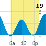 Risley Channel tide chart for Tuesday, May 19, 2026