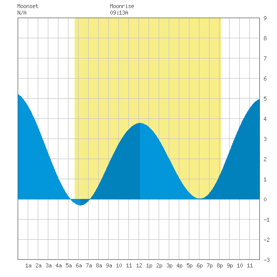 Risley Channel tide chart for Wednesday, May 20, 2026