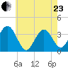 Risley Channel tide chart for Saturday, May 23, 2026