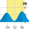 Risley Channel tide chart for Tuesday, May 26, 2026