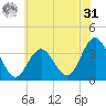 Risley Channel tide chart for Sunday, May 31, 2026