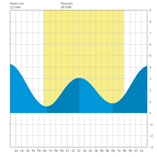 Risley Channel tide chart for Wednesday, May 6, 2026