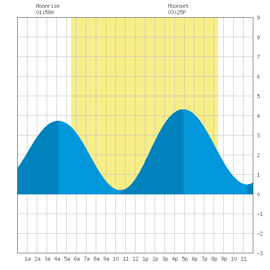 Risley Channel tide chart for Wednesday, June 10, 2026