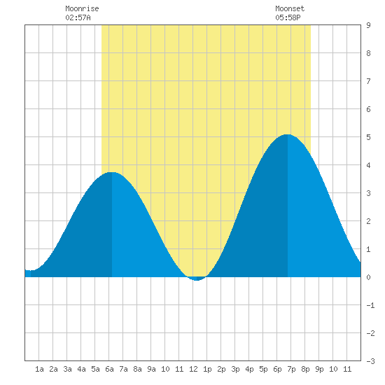 Risley Channel tide chart for Friday, June 12, 2026