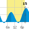 Risley Channel tide chart for Monday, June 15, 2026