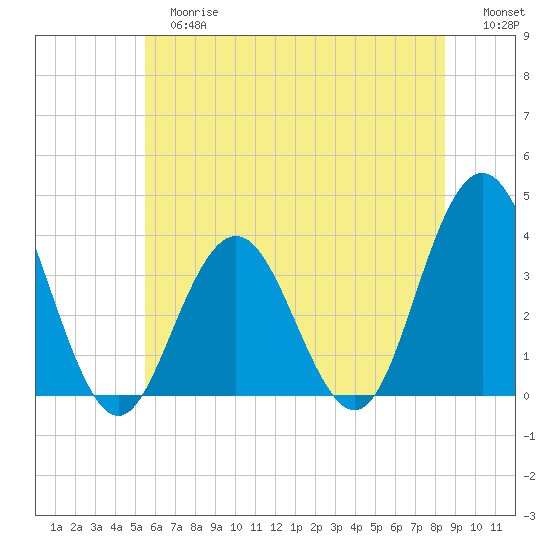 Risley Channel tide chart for Tuesday, June 16, 2026