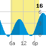 Risley Channel tide chart for Tuesday, June 16, 2026