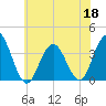 Risley Channel tide chart for Thursday, June 18, 2026