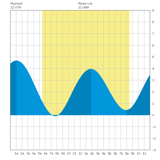 Risley Channel tide chart for Saturday, June 20, 2026