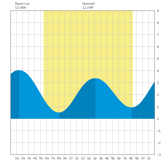 Risley Channel tide chart for Sunday, June 7, 2026