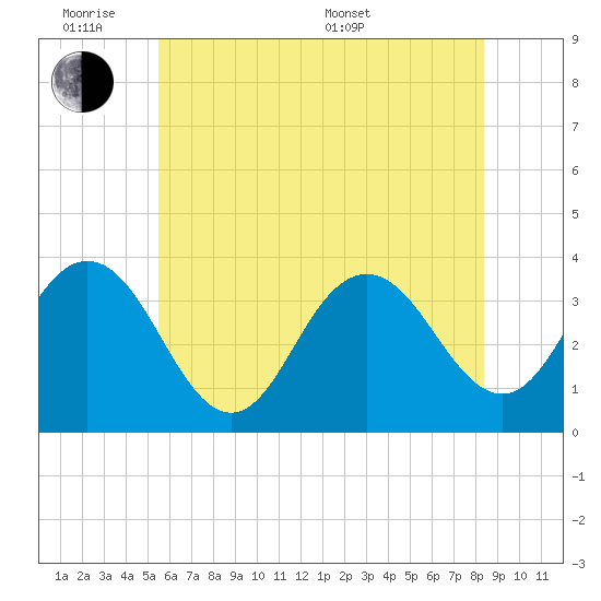Risley Channel tide chart for Monday, June 8, 2026